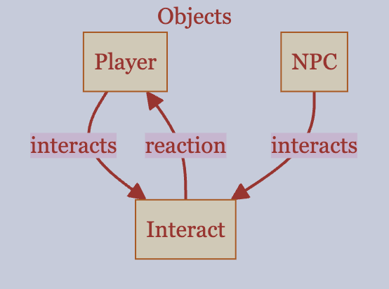 GameEngine Mechanics Overview